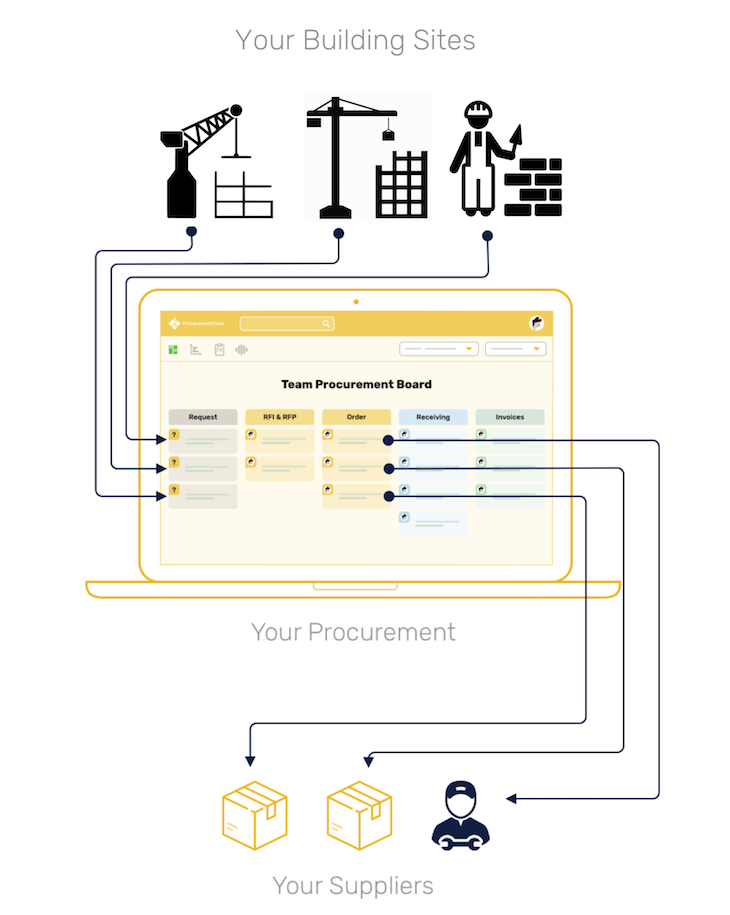 Procurement Flow Construction Procurement Epc